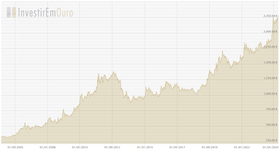 PT Chart 2024